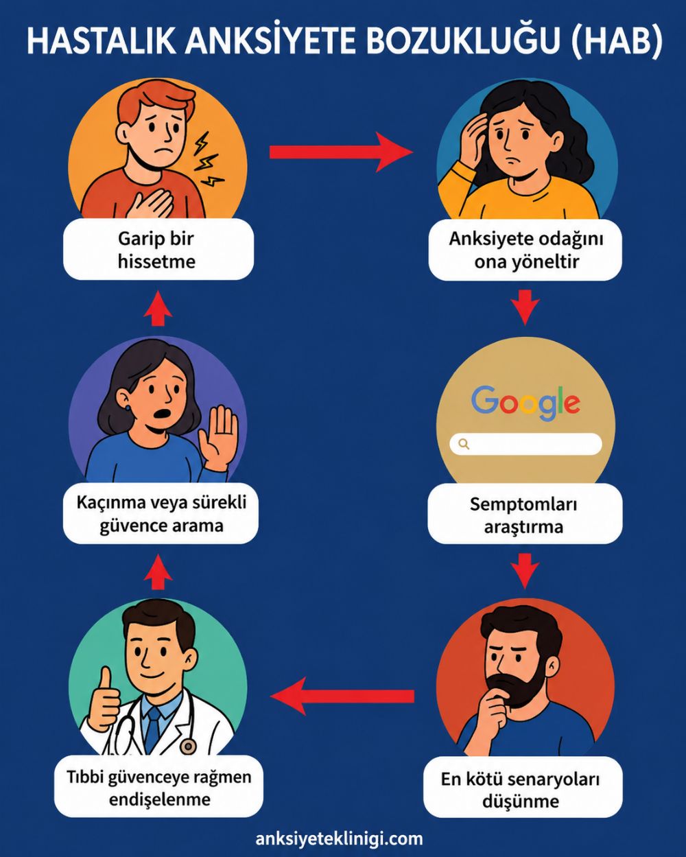 Hastalık Kaygısı Bozukluğu (Illness Anxiety Disorder - IAD)